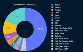 近90%质押以太坊完全提款发生在中心化交易所_ETH:ARES