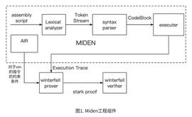 Sin7y团队解读：Miden的stark证明系统_ACK:blok币前景