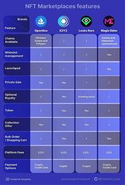 顶级的 NFT 交易市场有哪些特点？_NFT:web3.0币怎么提现到账号