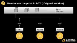 談談Layer2的激勵機制：Fiat-Shamir heuristic在FOX的又一次妙用_FOLD:CERT