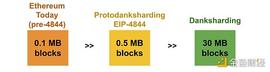a16z：關於數據可用性抽樣和 danksharding 的概述及改進建議_PNX:OIN