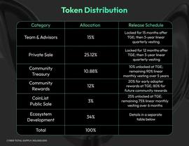 速覽CoinList新項目CyberConnect代幣模型_CYB:BER