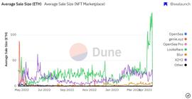 NFT交易平台生存現狀研究（二）：交易挖礦的窮途末路_比特币:ARE