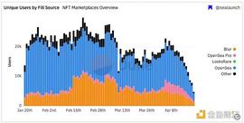 OG接連退場 NFT文化已死？_NFT:比特币市值跌破5000亿美元什么原因知乎