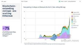 Bankless：一覽五大新興L2項目，如何進行早期交互？_Elixir:FELIX