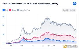 传统游戏巨头进军Web3 链游的“风暴之年”已来_区块链:区块链游戏币最高涨多少