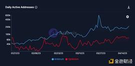 链上数据比较Arbitrum和Optimism：ARB被低估了吗_ARB:Torum