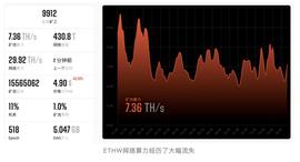 ETHW分叉后72小时：市值暴跌、矿工离去_ETH:PET