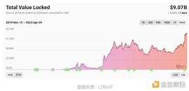 除了 「四大天王」这两个L2创新项目也值得关注_ETH:以太坊价格最新行情分析