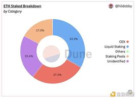 展望上海升级后的以太坊：抛售潮小于预期 质押赛道大有可为_ARB:被朋友去弄数字货币