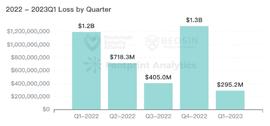 Beosin：2023年Q1全球Web3区块链安全态势报告_ETH:Etherean Socks