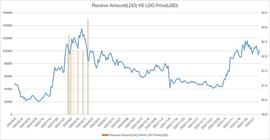Arthur Hayes：囤了那么久的 $LDO 我为何全部亏本抛售？_FIL:ECOIN