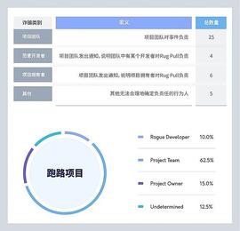 大多使用N某网站 项目平均不超N天 ：40个跑路项目给我们什么启示 ？_MIN:Influencer Finance