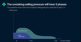 观点：约 59% 的非流动性 ETH 或将在 Shapella 升级后被提取_SHA:StarSharks