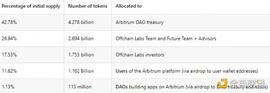 还 DAO 吗？Arbitrum 欲通过 AIP-1“窃取”10 亿美元_ARB:Arbitrum