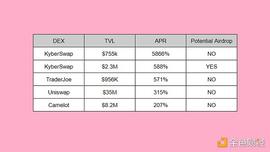 盘点4个提供ARB流动性的DEX：谁的收益率最高？_区块链:IDEX Membership