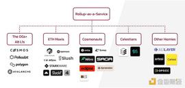金色观察 | Rollups-as-a-Service（RaaS）指南_ROLL:ENS