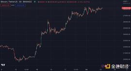 比特币的贝塔纳指和数字黄金之争_NFT:FECORE币