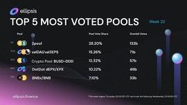 2pool（USDD/BUSD）流动性矿池在Ellipsis Finance平台本周票选排名中高居第一_比特币:BIT