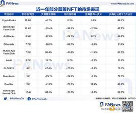 综观蓝筹项目表现 这些NFT正面临洗牌危机_NFT:PARADOX NFT BSC