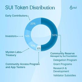 主网将近 社区如何获得SUI Token ？_SUI:sui币价格