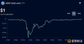 美国银行业“震后”  各领域Dapps受何影响？_DIN:SATS币