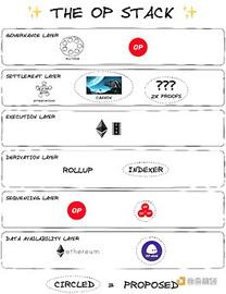 从OP Stack的技术要点看coinbase的Base方案在技术实现方面的特点_STACK:DROPS