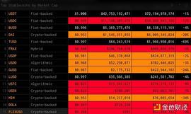USDC 灾难时刻 稳定币表现大观_USD:SDC