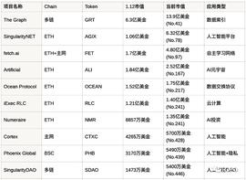 AI重新定义Web3？深度解析AI+区块链如何引领下一代互联网_区块链:人工智能币有哪些