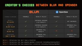 Blur创始人Pacman：如何在Blur上赚取版税？_BLU:PEN