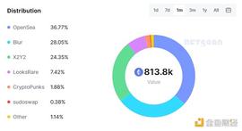Blur空投价值几何？NFT交易所估值分析_OpenSea:opensea币单个价格