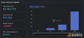 探究 Aptos 暴涨背后三大原因:DEX、韩国加密市场、空头头寸_CHA:PayChain