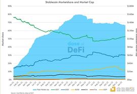 金色观察 | 稳定币争夺战：USDT、USDC和BUSD的监管和未来_USD:Aave USDC