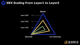 如何在 Layer3 上建造安全高效的 DEX_Layer3:WEB3