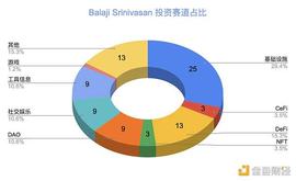 Balaji Srinivasan：加密领域出手次数最多的天才投资人_SAN:RIN
