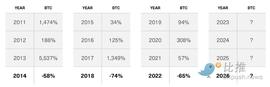 Bitwise：对2023年加密行业的10个预测_比特币:在coinbase无法提币