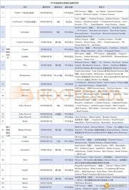 一文盘点加密圈融资额超千万的财会类项目_EST:JesusCoin