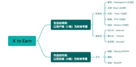 如何找到下一个StepN？从建立X to Earn分类体系开始_EOS:EARN