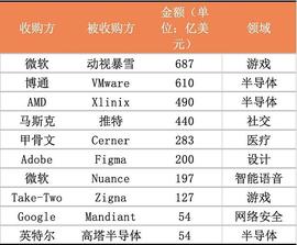 2022全球10宗金额最大的收购案 哪些关系到web3？_马斯克:WEB3价格