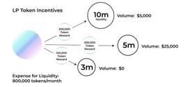一文读懂流动性挖矿2.0：更公平且有效的LP激励方案_EFI:去中心化金融defi什么意思