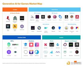 a16z：生成式 AI 与游戏领域结合的市场生态概述_WEB:coinweb交易所