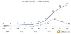 盘点2022年十大新晋加密独角兽_WEB:ERA