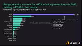 复盘8个常见的DeFi经济模型攻击案例_UST:Defactor