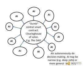 AI DAO 及其实现的三条路径_MEV:mev币圈