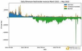 数据模拟 合并后太坊节点们的收益有怎样的变化？_ARK:ECD币