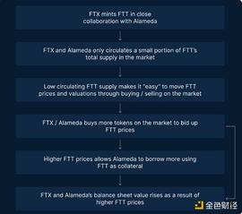 金色观察丨FTX/Alameda是怎么损失80亿美元？Genesis又如何牵涉其中？_FTT:EDA
