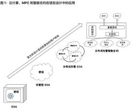 将 Web2 用户带入 Web3：未来属于无助记词钱包_META:HEGIC
