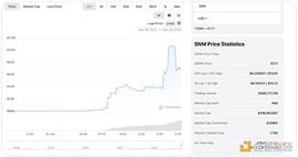 金色观察丨SNM一日50倍 看看Smart Money的收益情况_SNM:ART