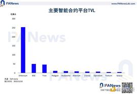 公链一周TVL对比：Solana下降55.1%  Fantom降幅最小_TVL:tvl币价格