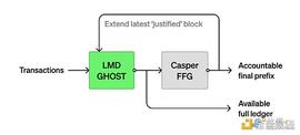 Paradigm 介绍 Goldfish：PoS 以太坊中 LMD GHOST 分叉规则的安全替代品_GOL:Asia Influencer Platform